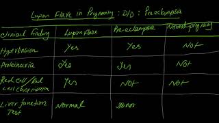 how to differentiate lupus flare in pregnancy from pre-eclampsia