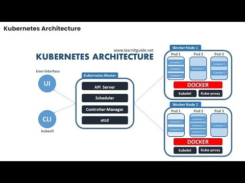 Kubernetes Architecture explained