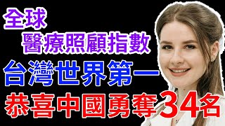 台灣又第一了，最新全球醫療照顧指數台灣連續6年世界第一，台灣再度遙遙領先中國【 台灣連線中】醫療保健系統最好的國家｜台灣No.1！2024全球最佳醫療照護城市排名出爐