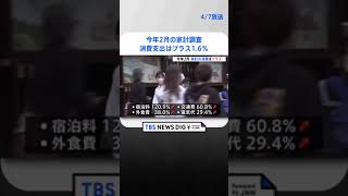 今年2月の家計調査　消費支出はプラス1.6％　4か月ぶりに増加｜TBS NEWS DIG #shorts