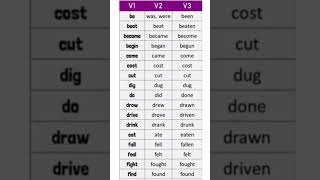 Verb Forms. #shorts #english #vocabulary #spokenenglish #englishvocablulary #education #lklogic