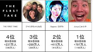 2021年 年間 チャンネル登録者数増加 ランキング