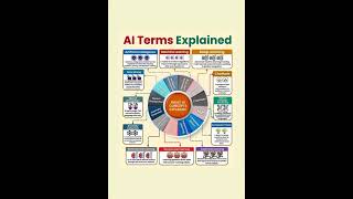 Basic AI concepts explanation #ai #ml #deeplearning