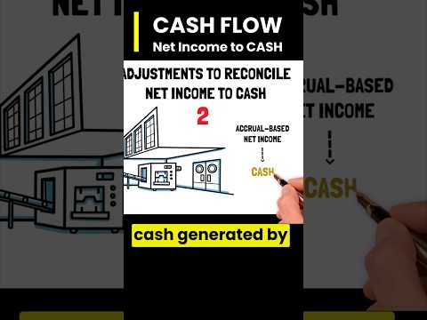 Adjustments to Reconcile Net Income to Cash - Cash Flow
