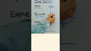 Conic Section-Circle,Parabola,Ellipse , Hyperbola-12 Class Math # Shorts #Math #graphs