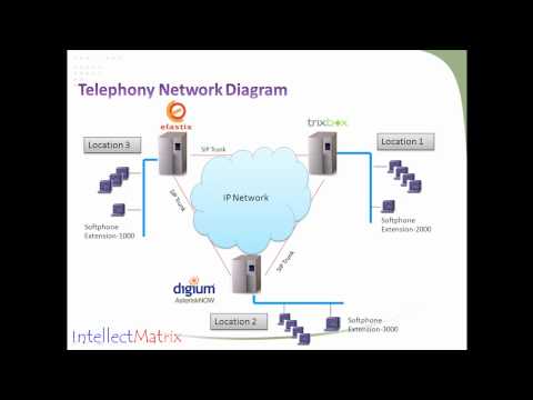 How to setup Telephony Infrastructure