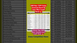 RRB Ntpc 2019 Under Graduate level-2 CBT-1 Cutoff🔥|#ntpccutoff #rrbntpccutoff #ntpc #rrbntpc #shorts