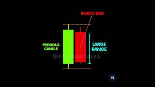 Identify Strong💪 and Weak Inside Bars | Types of Inside bars | Inside bar trading