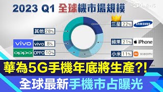 華為5G手機要來了?!全球最新手機市占率曝光！OPPO搶下華為店面　將在三創開旗艦店！三星.蘋果iPhone穩居前2名｜手機新聞｜消費新聞｜三立iNEWS高毓璘 主播｜投資理財、財經新聞｜94要賺錢