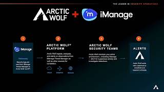 How Arctic Wolf and iManage Partner to Monitor Your Critical Data