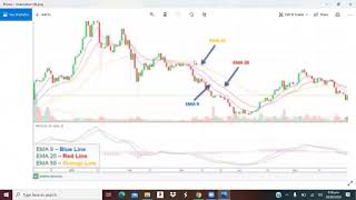 HOW TO USE EMA (Exponential Moving Average) INDICATOR