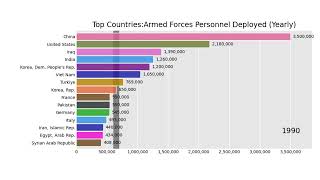 Top Countries by Armed forces personnel (1990-2020) | Epic Racing Bar Chart