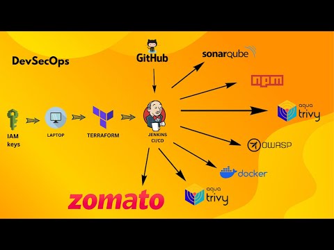 Deploying Zomato Clone on AWS | DevSecOps Approach