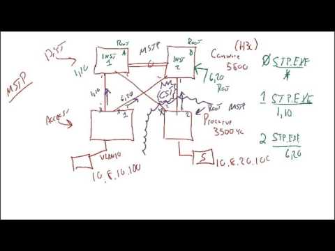 Network troubleshooting , Mixed Vendor, VLANs, Tagging, STP and beyond!