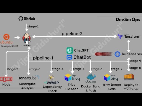 Open Source Project: Deployed OpenAI Chatbot Application Using DevSecOps Approach