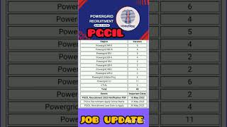 pgcil new vacancy 2023//#pgcil #powergrid #jobupdate #viral #latest #ytshorts #ytstudio #reels