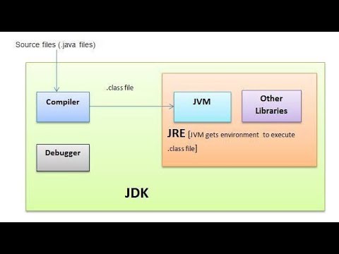 Learn JDK JRE JVM In Hindi|Learn Java Programming|