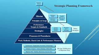 Professional Consulting - An Introduction to the Strategic Planning Framework