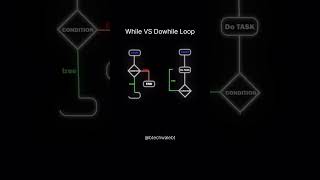While VS Dowhile Loop #whileloop #dowhileloop #loop #code #coding #viralvideo #code @BtechWaleBT