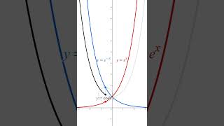 y = cosh(x) — The Hyperbolic Curve Comes Alive #hyperbolic #desmos