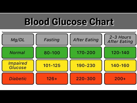 Normal Blood sugar Chart || Blood sugar Level Chart.