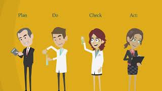 The Plan - Do - Check - Act cycle (PDCA)
