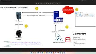 Log4j Vulnerability explained and fix CVE-2021-44832