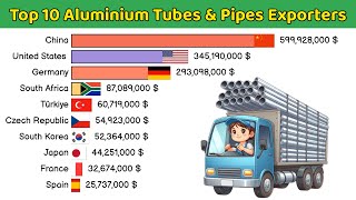Top 10 Aluminium Tubes & Pipes Exporters | Top 10 Data Ranking