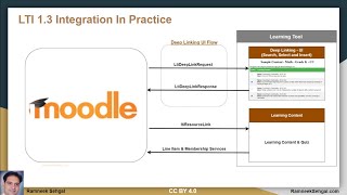 LTI 1.3 Integration with Moodle in Action with Technical Deep Dive