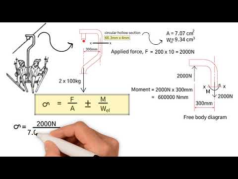 How to evaluate the stresses in members that are subject to axial forces & bending at the same time.