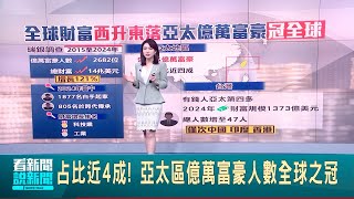 占比近4成! 亞太區億萬富豪人數全球之冠 台灣"亞太第4" 受惠科技業浪潮僅次中.印.港 │國際關鍵字20241206│三立iNEWS