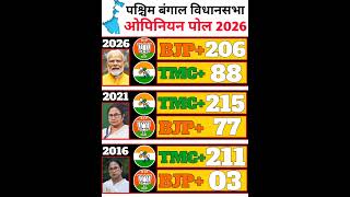 West Bengal Vidhan Sabha election Opinion Poll #westbengalpolitics