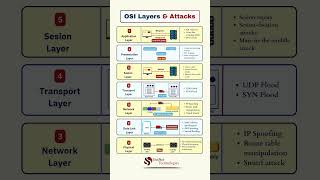 OSI Layers & Real-World Cyber Attacks Explained #Shorts #Cybersecurity
