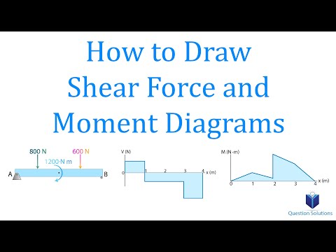 How to Draw Shear Force and Moment Diagrams | Mechanics Statics | (Step by step solved examples)