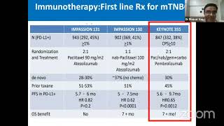 Dr Bharat Vaswani | Immune checkpoint inhibitor use on Breast cancer Key takeaways from SABCS 2021