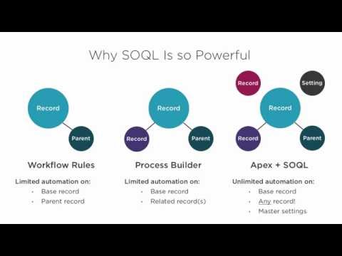 Apex Academy: The Power of SOQL