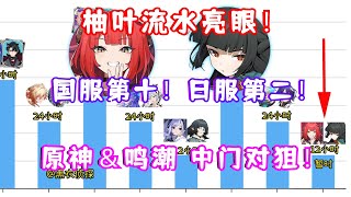 （绝区零）2.1 浮波柚叶＆星见雅 卡池流水表现亮眼！国服第十！日服第二！首日超专科线12小时！原神＆鸣潮前瞻即将中门对狙！（本周五）