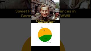Soviet POW survival chances in German captivity during World War II #shorts