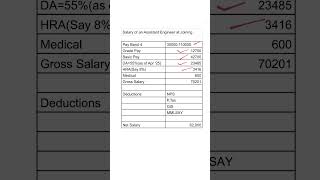Salary of an Assistant Engineer in Assam | APSC AE In-Hand Pay, Allowances & Benefits 2025
