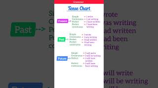 PRESENT, PAST FUTURE TENSE BASICTENSES || SENTENCE EXAMPLES VERB FORMS #tenses #presentcontinuous