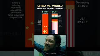 China vs The World: Manufacturing Output 2025 🏭🌎 #shorts