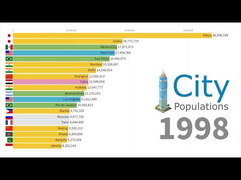 World's Largest Cities by Population 1950 - 2035