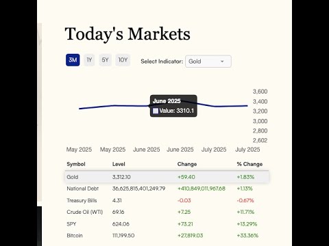 📊 WordPress Market Chart Plugin with AJAX + TwelveData, AlphaVantage & Treasury API Integration