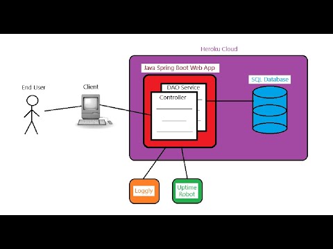 "Blogging Site" Java Spring Boot MySQL Web Application Final Project Presentation