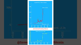 Investment Tracking: $1 Daily in Bitcoin Since 2015