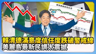賴清德滿意度、信任度跌破警戒線！　美麗島最新民調太震撼 @ChinaTimes