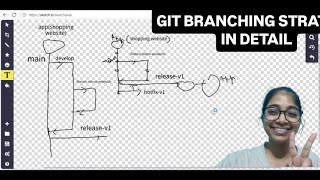 Let's Understand Git Branching Strategy followed mostly in organizations in Detailed manner