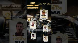 Formula 1 Records Most Consecutive Race Starts #f1stats #f1history
