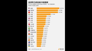 V565 - 全球军力排名，中国排名第二