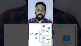 What Is Azure Traffic Manager || Type Of Routing method #shorts #azurecloud #cloudcomputing